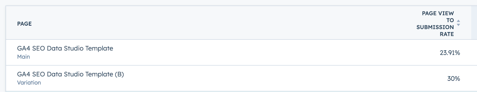Results of A/B Test