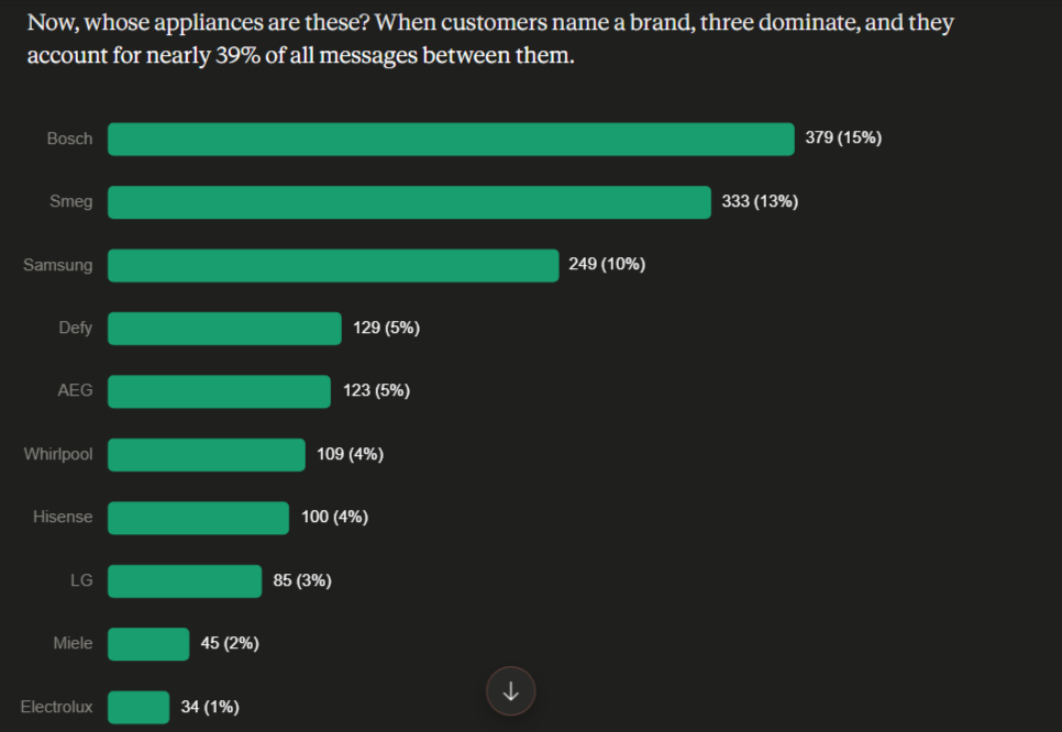Report of customer messages by appliance brand, led by Bosch, Smeg, and Samsung
