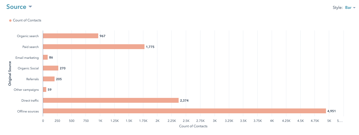 Contact source report in HubSpot